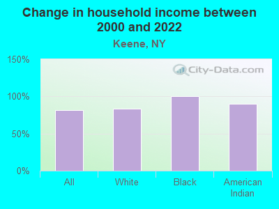 Change in household income between 2000 and 2022