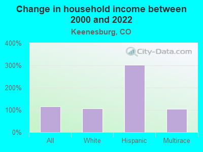 Change in household income between 2000 and 2022