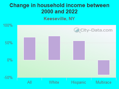 Change in household income between 2000 and 2022