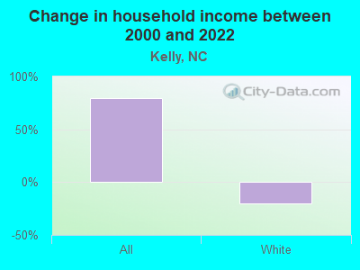 Change in household income between 2000 and 2022