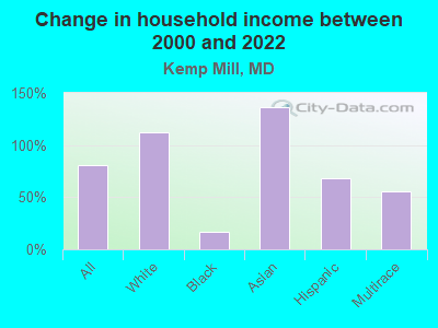 Change in household income between 2000 and 2022