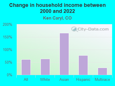 Change in household income between 2000 and 2022