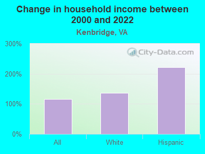 Change in household income between 2000 and 2022