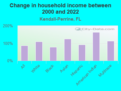 Change in household income between 2000 and 2022