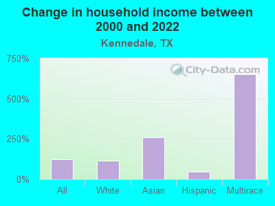 Change in household income between 2000 and 2022