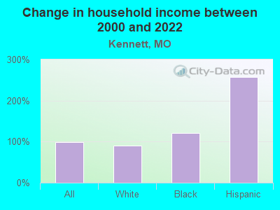 Change in household income between 2000 and 2022