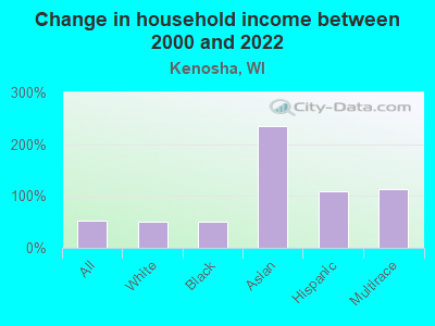 Change in household income between 2000 and 2022