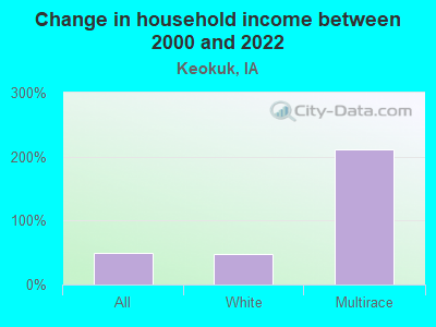 Change in household income between 2000 and 2022