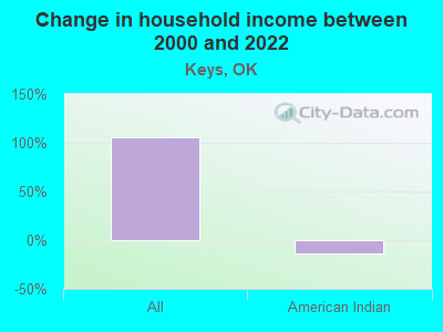 Change in household income between 2000 and 2022