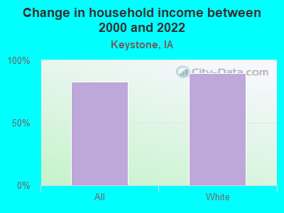 Change in household income between 2000 and 2022