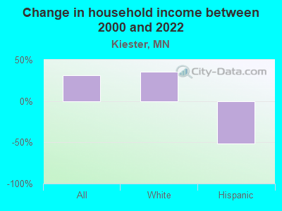 Change in household income between 2000 and 2022