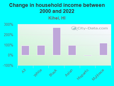 Change in household income between 2000 and 2022