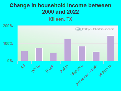 Change in household income between 2000 and 2022