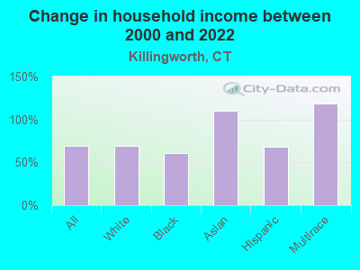 Change in household income between 2000 and 2022