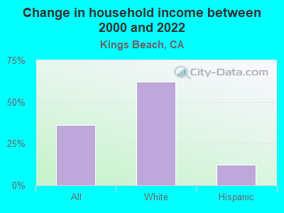 Change in household income between 2000 and 2022