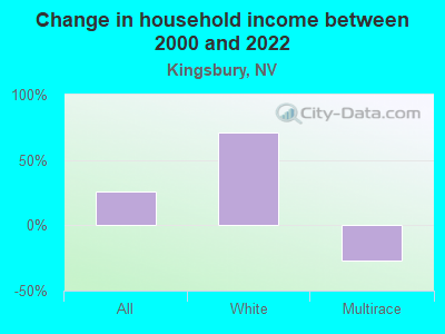 Change in household income between 2000 and 2022