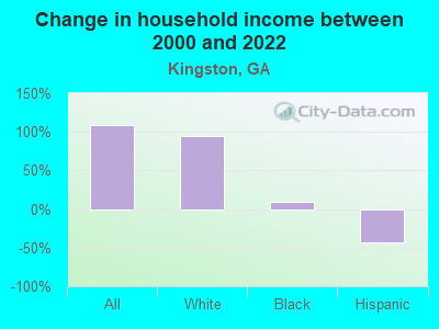 Change in household income between 2000 and 2022