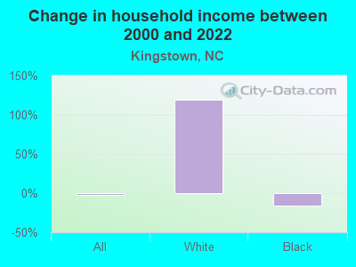 Change in household income between 2000 and 2022