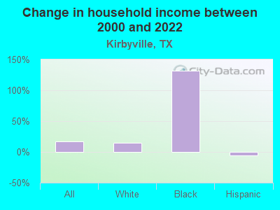 Change in household income between 2000 and 2022