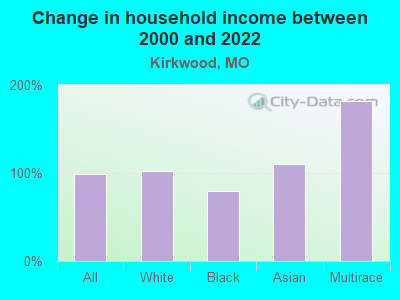 Change in household income between 2000 and 2022