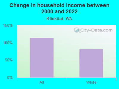 Change in household income between 2000 and 2022