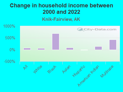 Change in household income between 2000 and 2022