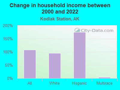 Change in household income between 2000 and 2022