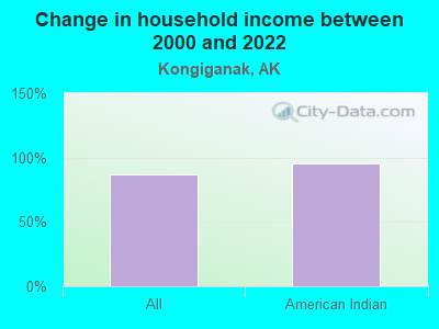 Change in household income between 2000 and 2022