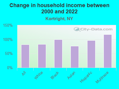 Change in household income between 2000 and 2022