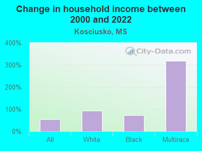 Change in household income between 2000 and 2022