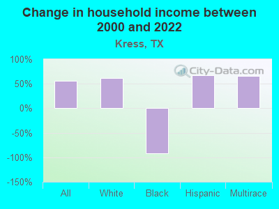 Change in household income between 2000 and 2022