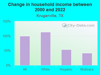 Change in household income between 2000 and 2022