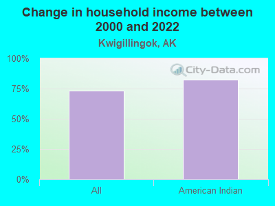 Change in household income between 2000 and 2022