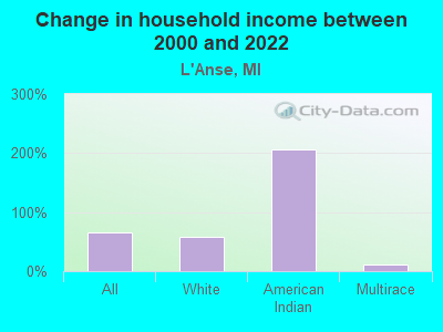 Change in household income between 2000 and 2022