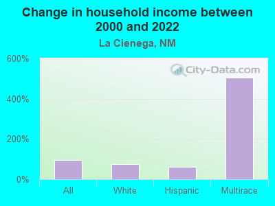 Change in household income between 2000 and 2022