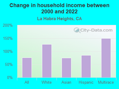 Change in household income between 2000 and 2022