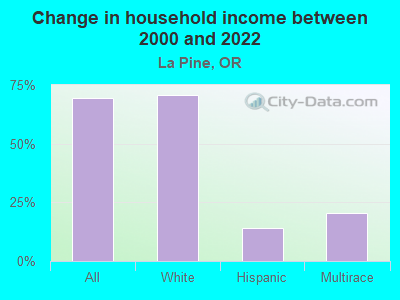 Change in household income between 2000 and 2022