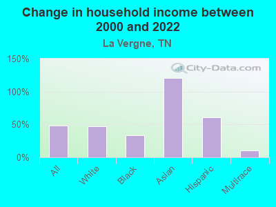 Change in household income between 2000 and 2022