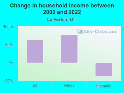 Change in household income between 2000 and 2022