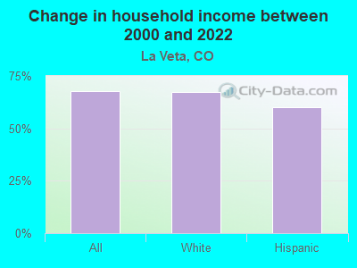 Change in household income between 2000 and 2022