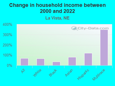 Change in household income between 2000 and 2022