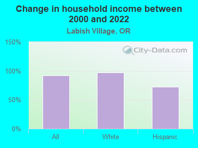 Change in household income between 2000 and 2022