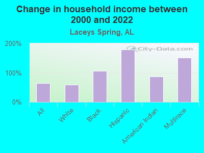 Change in household income between 2000 and 2022