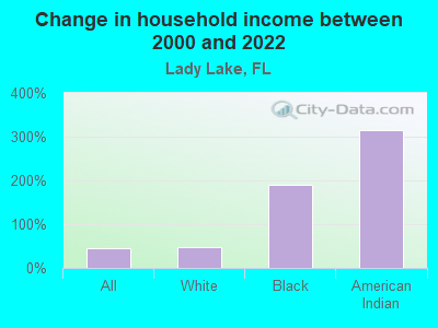 Change in household income between 2000 and 2022