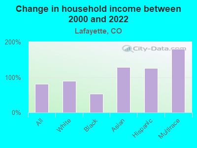 Change in household income between 2000 and 2022