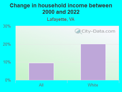 Change in household income between 2000 and 2022