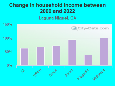 Change in household income between 2000 and 2022