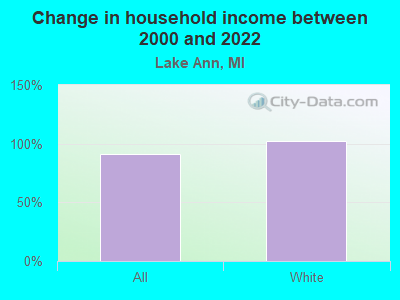 Change in household income between 2000 and 2022