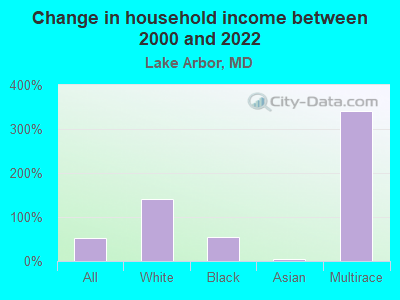 Change in household income between 2000 and 2022