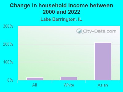 Change in household income between 2000 and 2022